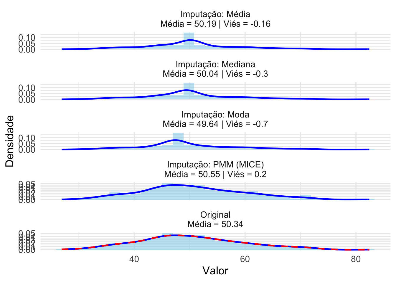 Impacto de métodos de imputação na distribuição de uma variável contínua com dados perdidos.