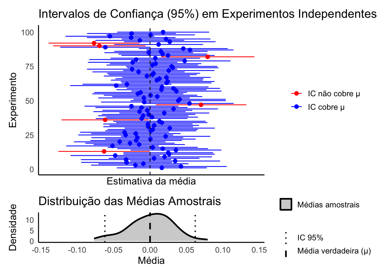Simulação ilustrativa de intervalos de confiança (IC) em 100 experimentos independentes, cada um com 1.000 observações amostradas de uma população normal padrão (média = 0, desvio-padrão = 1). Os ICs são construídos no nível de 95\%. O gráfico superior mostra os ICs individuais para cada experimento, indicando se o IC cobre ou não a média verdadeira ($\mu = 0$). O gráfico inferior apresenta a distribuição das médias amostrais obtidas nos experimentos, juntamente com o IC teórico para a média populacional. Observe que aproximadamente 95\% dos ICs individuais cobrem a média verdadeira, ilustrando o conceito de cobertura no longo prazo associado aos intervalos de confiança.
