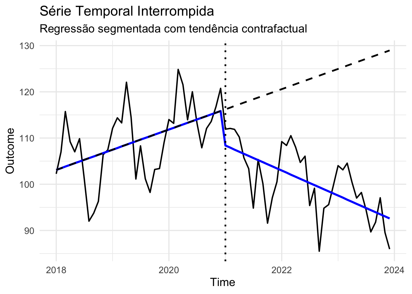  Exemplo de análise de série temporal interrompida utilizando regressão segmentada. A linha azul representa os valores preditos pelo modelo, enquanto a linha tracejada representa o cenário contrafactual. A linha pontilhada indica o momento da intervenção.