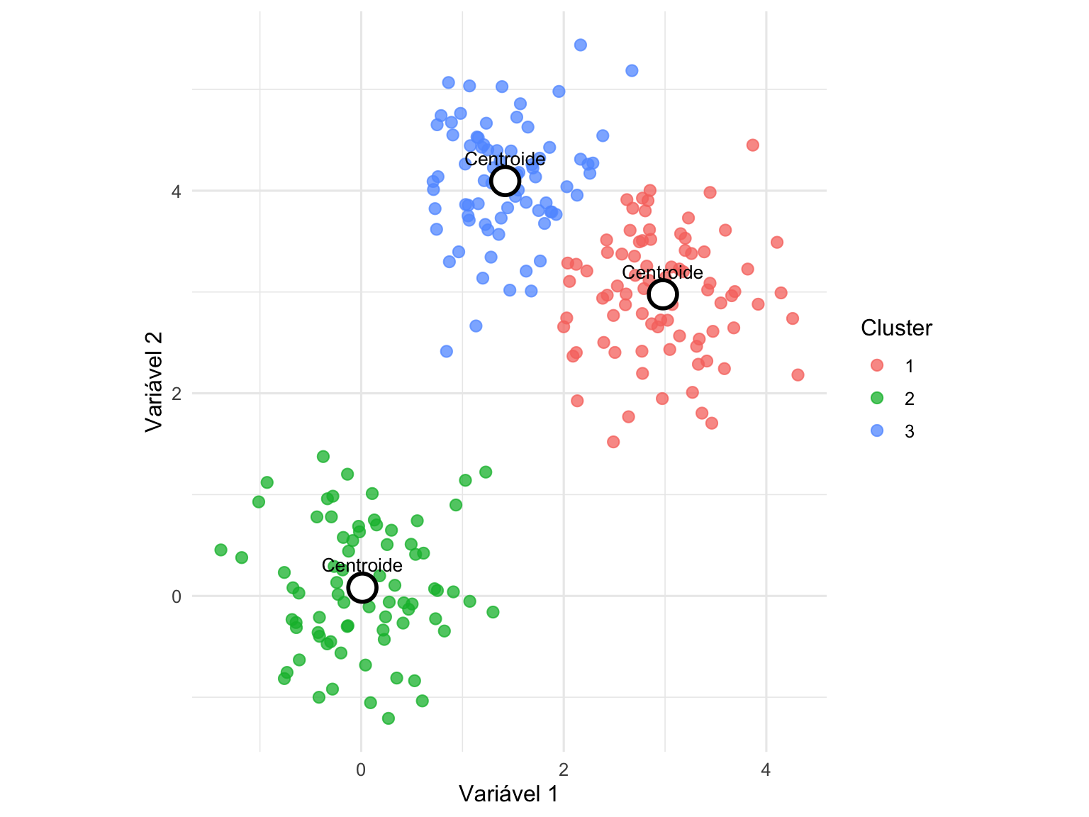 Aplicação do algoritmo k-means para identificar grupos em um conjunto de dados bidimensional.