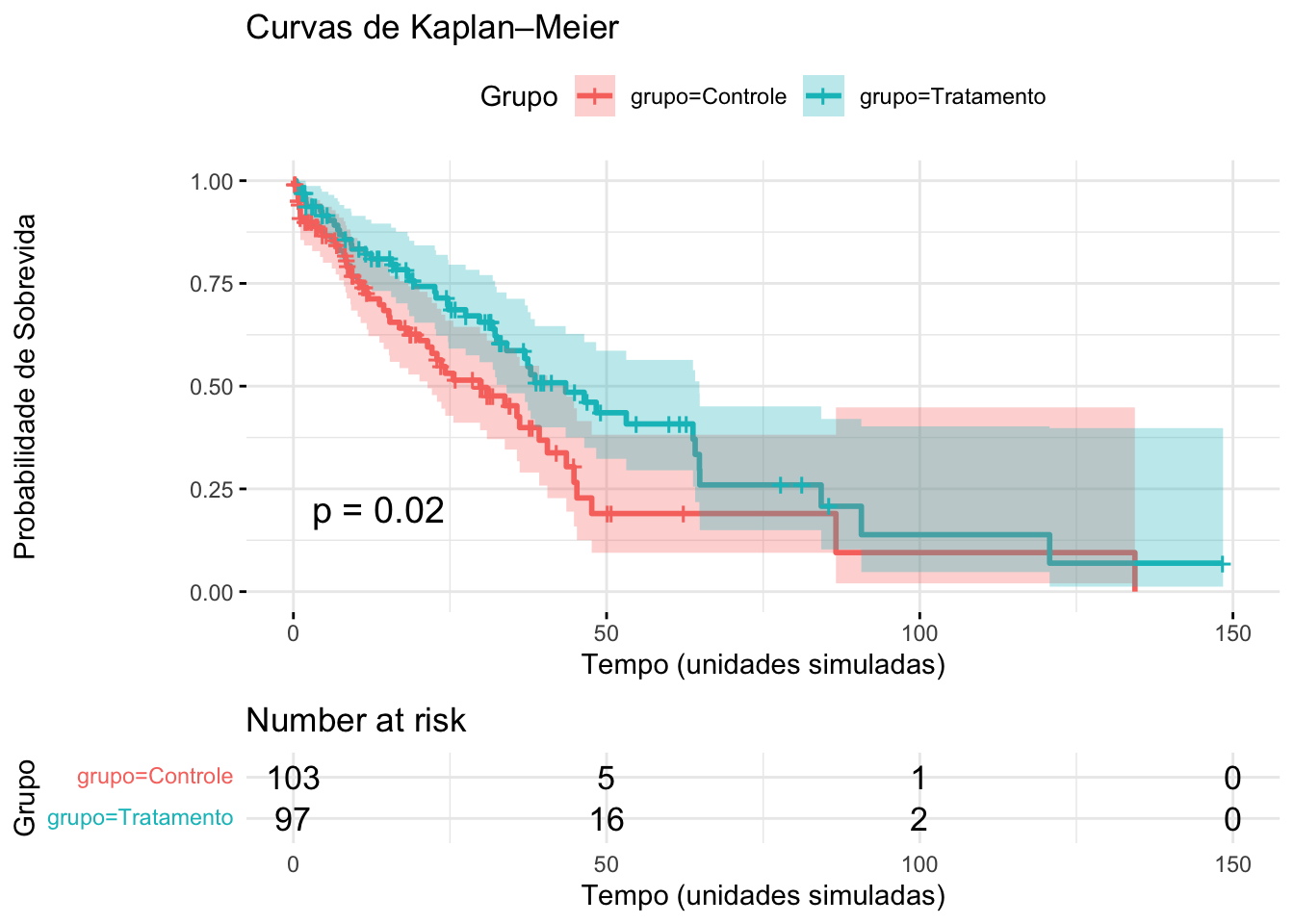 Curvas de Kaplan–Meier simuladas para dois grupos (controle e tratamento).
