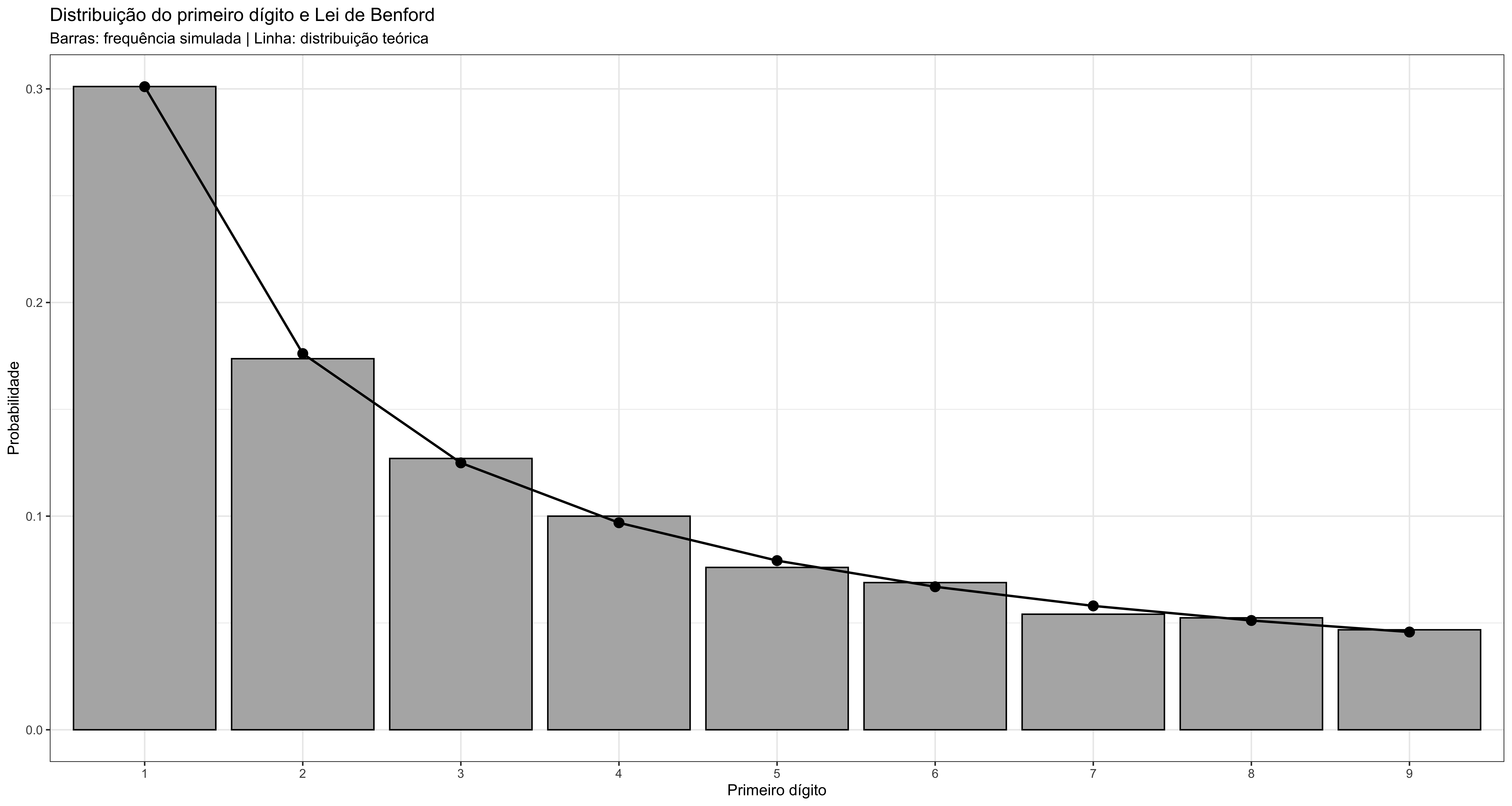 Simulação de números distribuídos log-uniformemente e comparação da frequência do primeiro dígito com a distribuição teórica da lei de Benford.