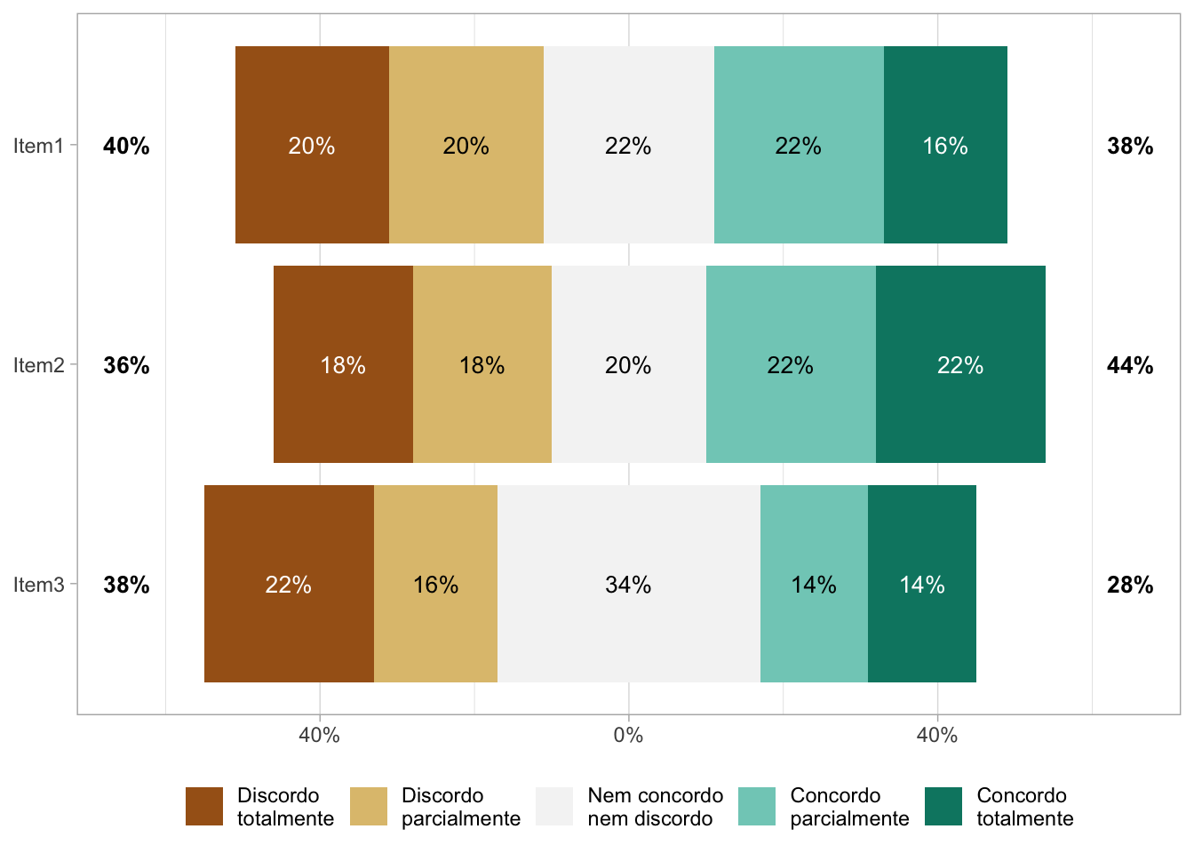 Gráfico de distribuição das respostas de N aplicações simuladas de um instrumento com 3 itens tipo Likert.