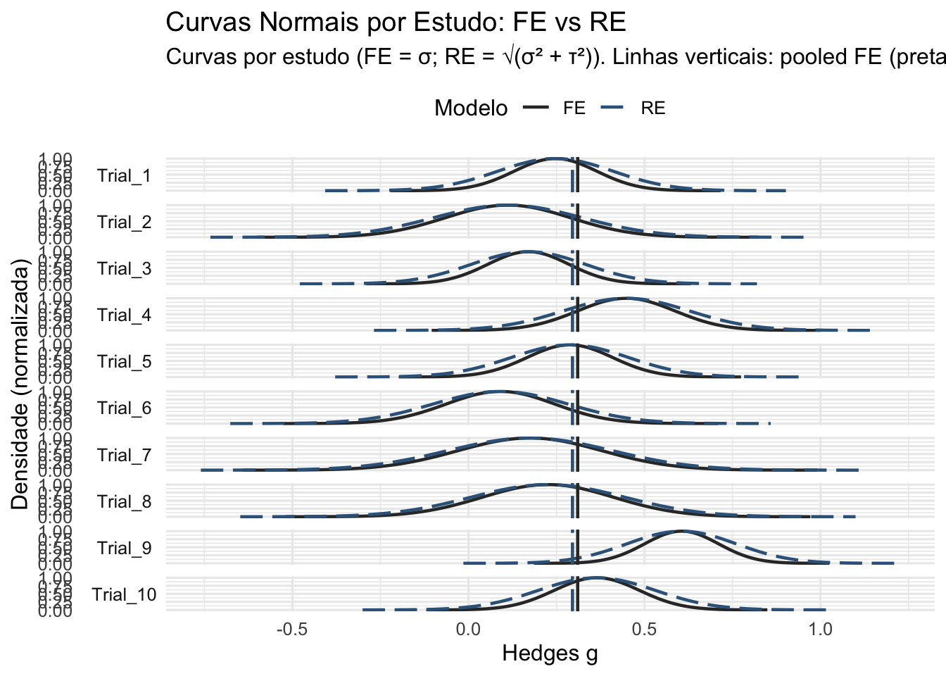 Comparação entre modelos de efeito fixo e aleatório com 10 ensaios clínicos simulados.
