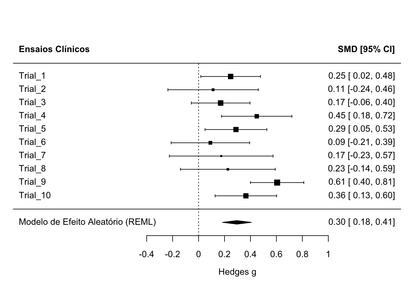 Forest plot de uma meta-análise de efeito aleatório com 10 ensaios clínicos simulados.