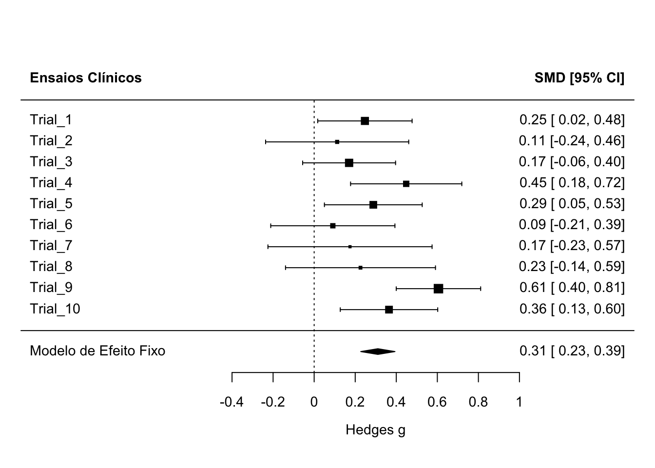 Forest plot de uma meta-análise de efeito fixo com 10 ensaios clínicos simulados.