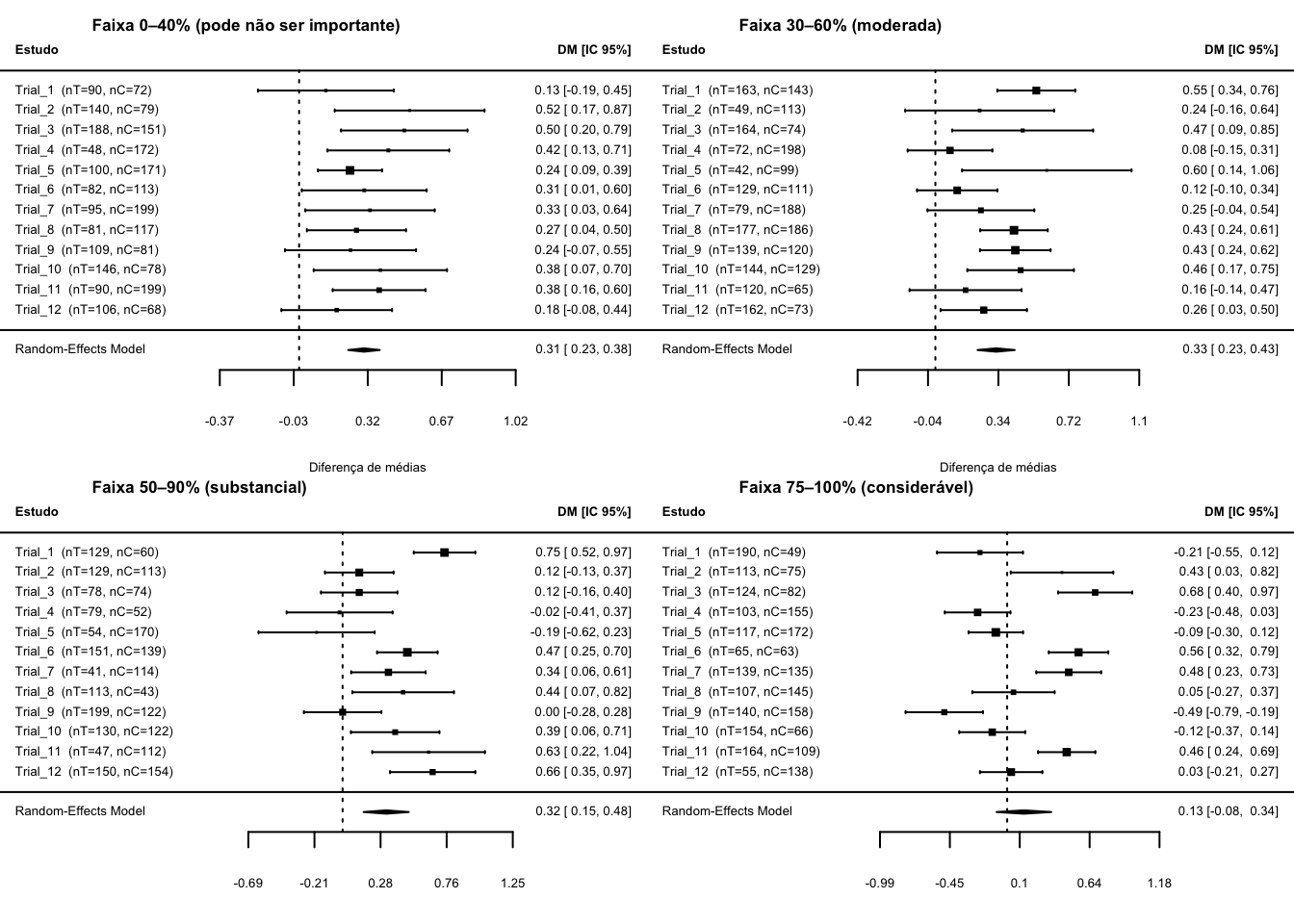 Forest plots ilustrativos para faixas usuais de $I^2$.