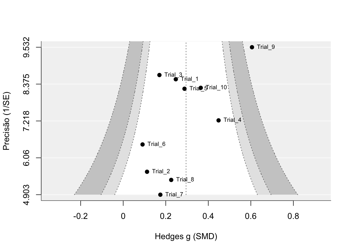 Gráfico de funil de meta-análise com 10 ensaios clínicos simulados.