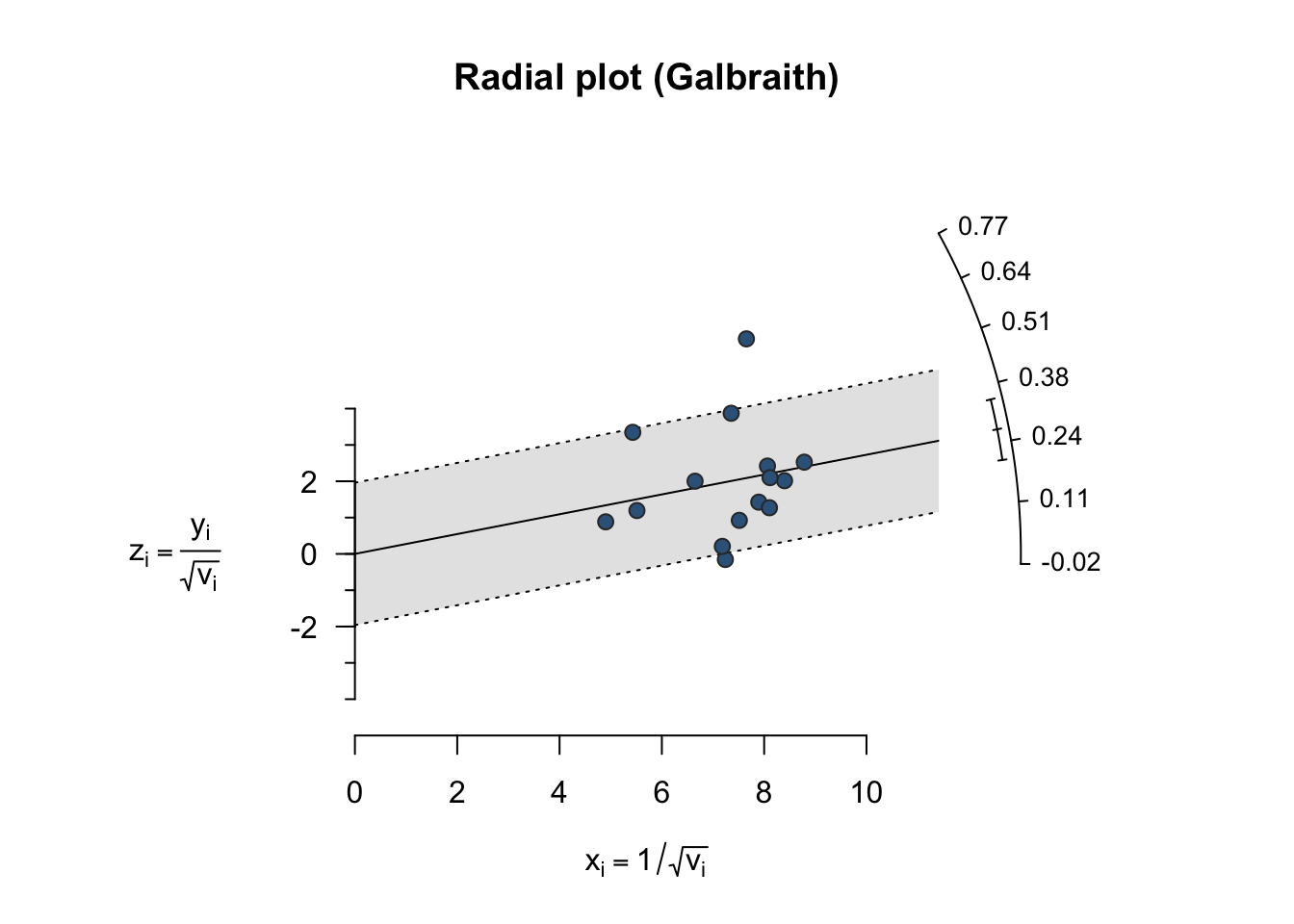 Radial plot (gráfico de Galbraith) de uma meta-análise com 15 ensaios clínicos simulados.
