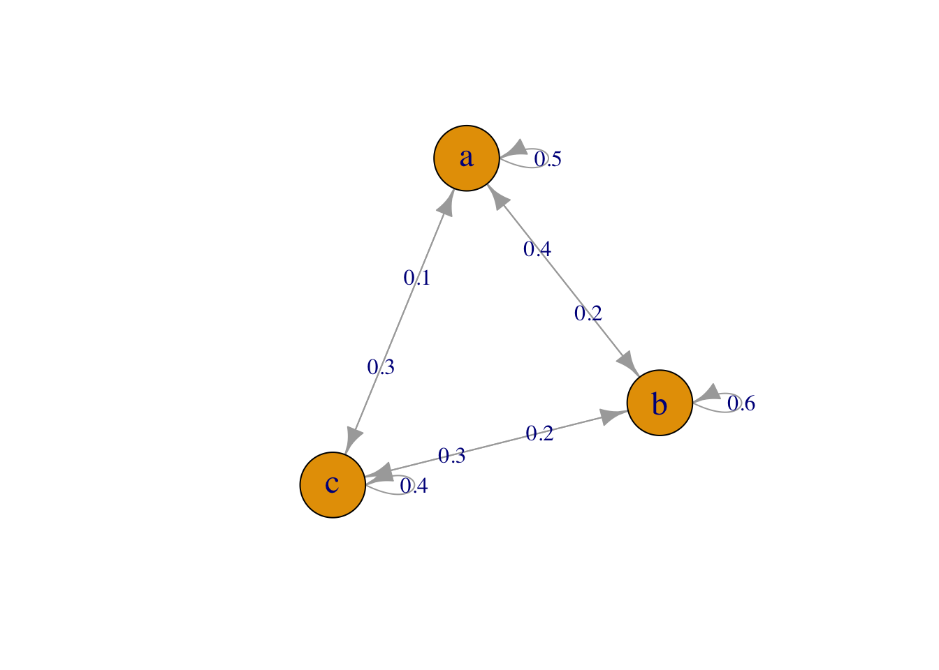 Cadeia de Markov com 3 estados (a, b, c) e suas probabilidades de transição.