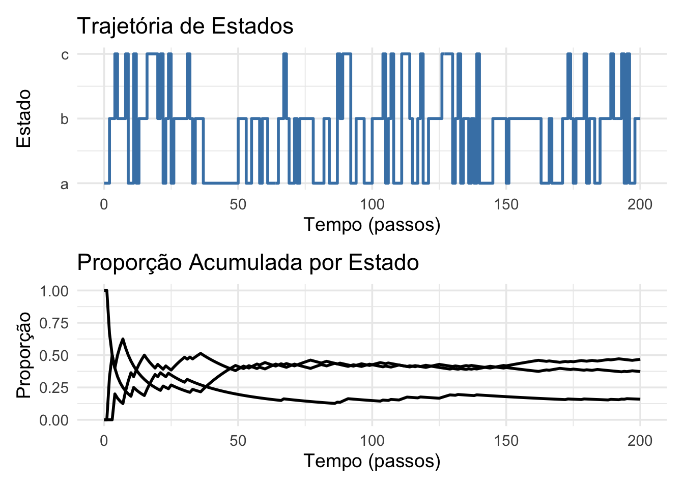 Trajetória de estados e proporção acumulada por estado em uma cadeia de Markov com 3 estados (a, b, c).