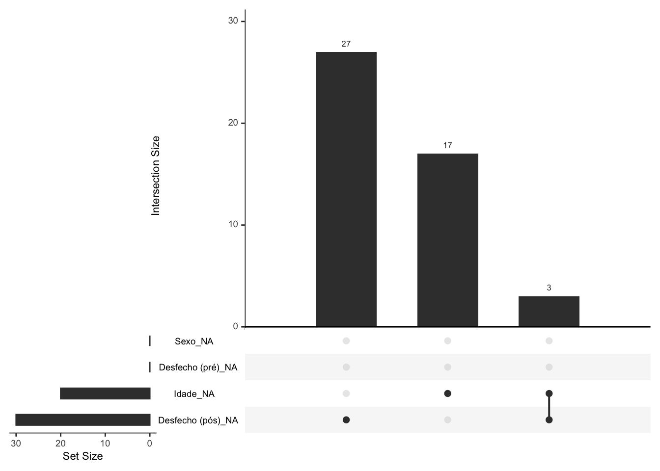 Representação gráfica de dados perdidos completamente ao acaso (MCAR) em um estudo randomizado controlado (RCT).