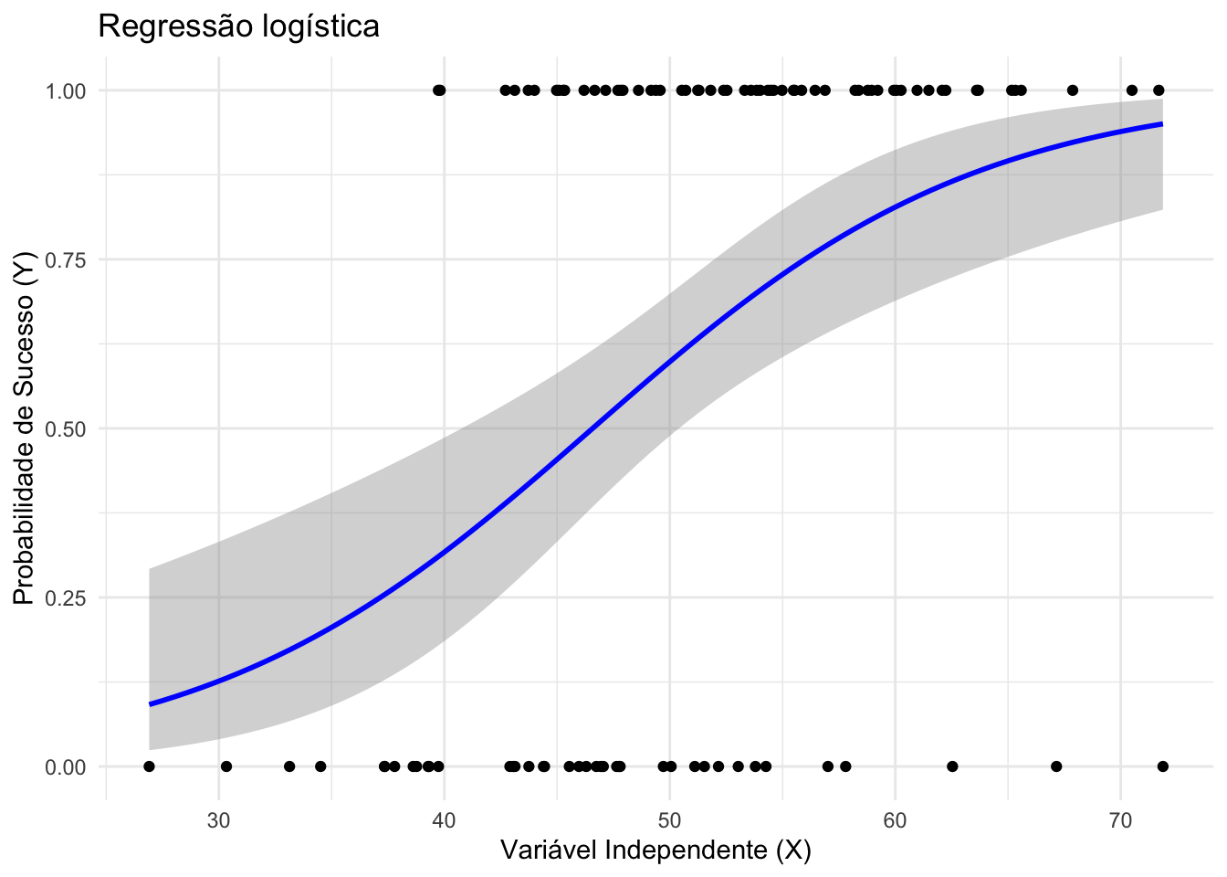 Regressão logística.
