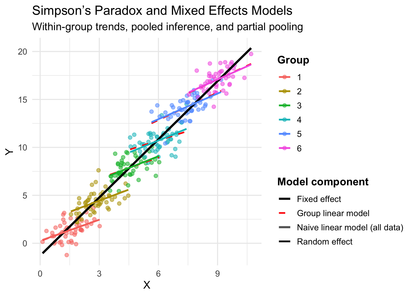 Efeitos fixos, aleatórios e mistos em dados simulados com paradoxo de Simpson. As linhas vermelhas representam os efeitos dentro dos grupos, enquanto as linhas cinza e preta representam os efeitos globais (naive e fixo, respectivamente). O modelo misto (linhas coloridas) captura os efeitos dentro dos grupos sem extrapolar além dos dados observados.