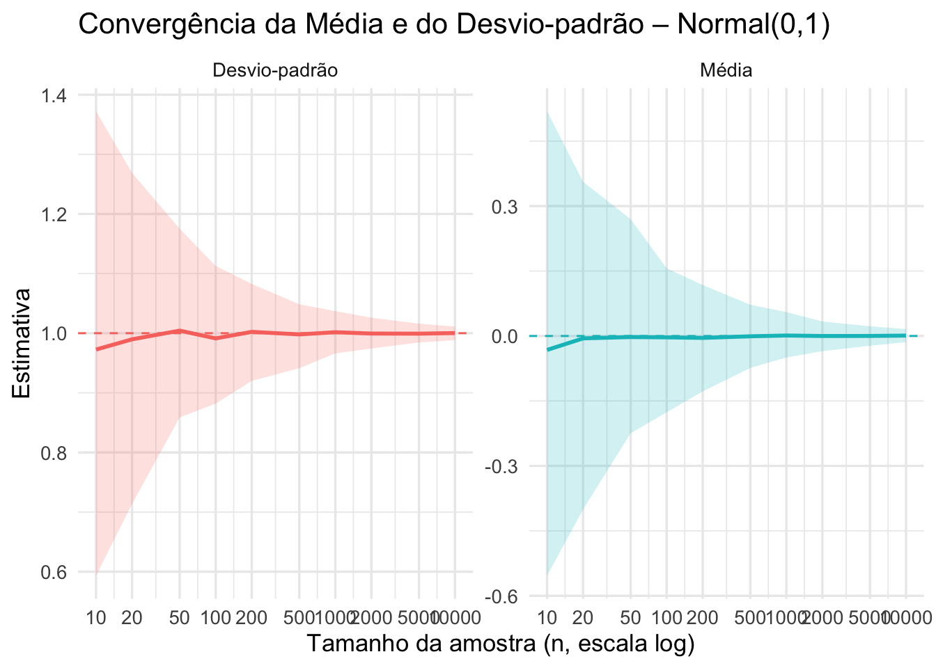 Convergência da média e do desvio-padrão amostral para os valores teóricos (0 e 1, respectivamente) com o aumento do tamanho amostral (n = 10, 20, 50, 100, 200, 500, 1000, 2000, 5000, 10000).