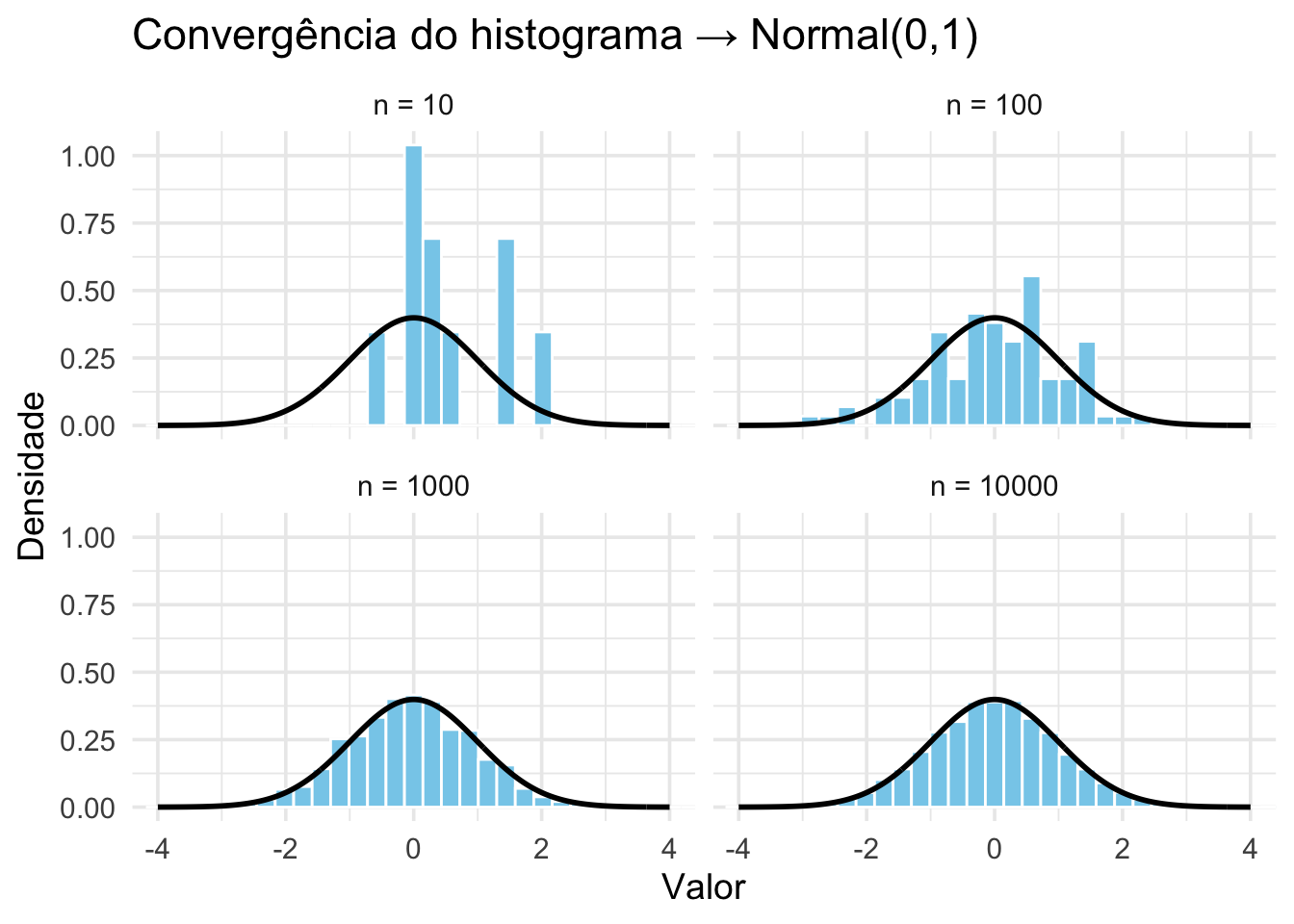 Convergência do histograma para a PDF teórica da Normal(0,1) com o aumento do tamanho amostral (n = 10, 100, 1000, 10000).