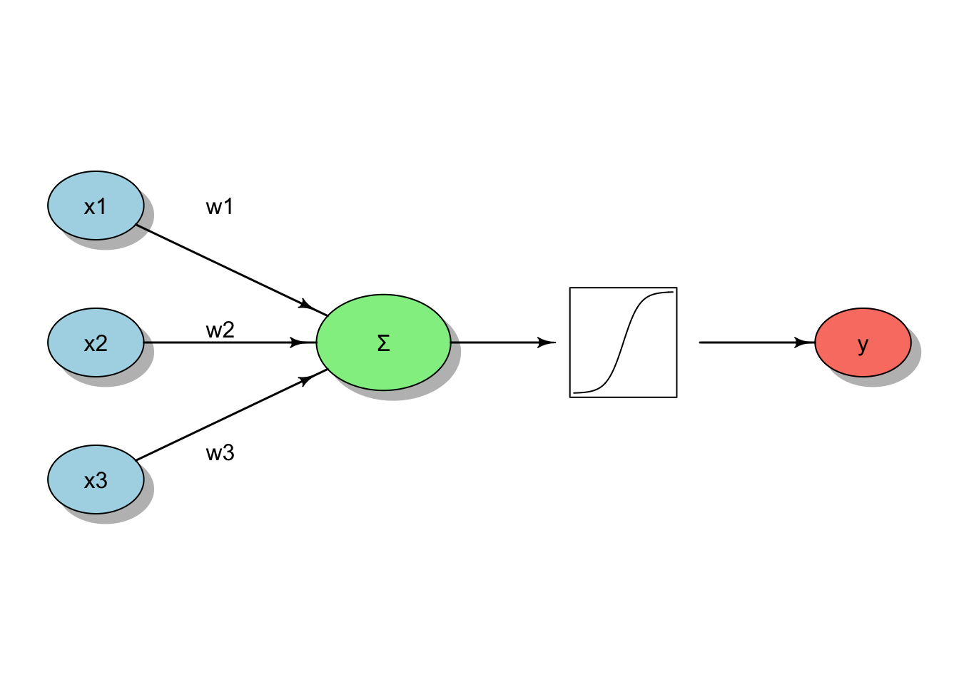 Representação esquemática de um neurônio computacional.