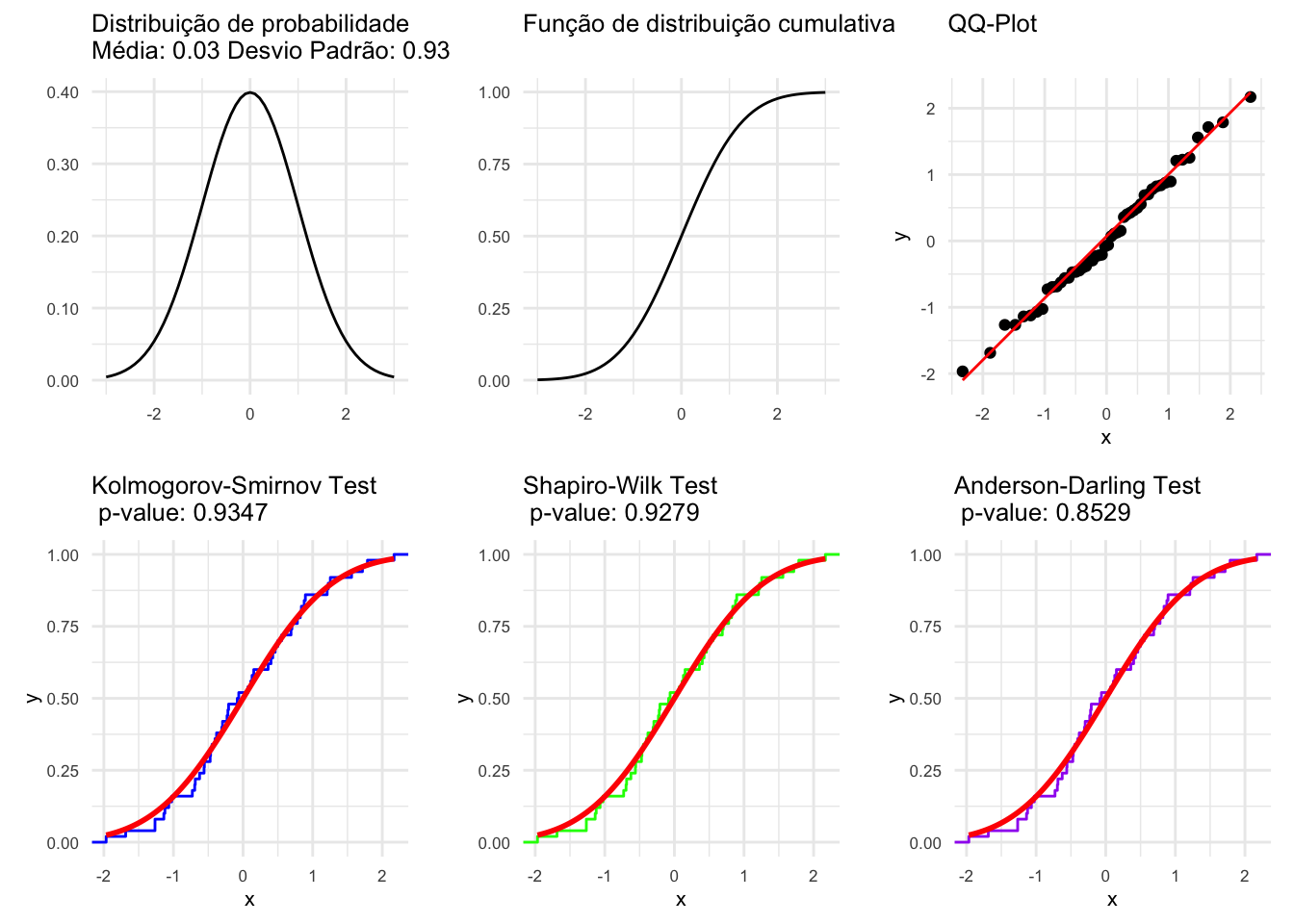 Distribuição normal e métodos de visualização e testes de normalidade.