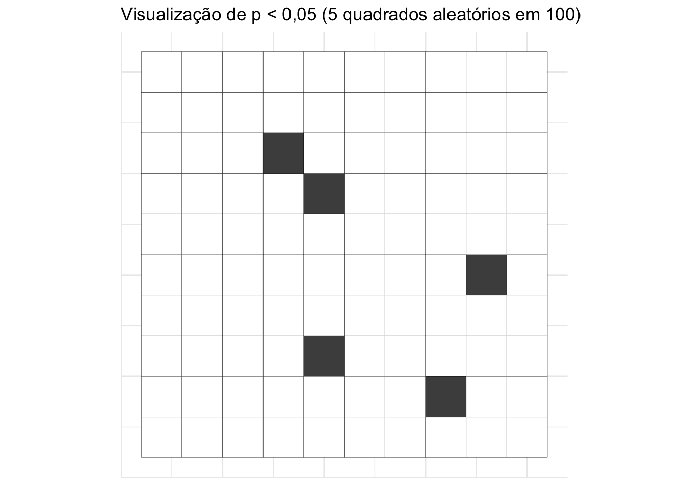 Visualização espacial de p < 0,05 (5 quadrados aleatórios em 100).