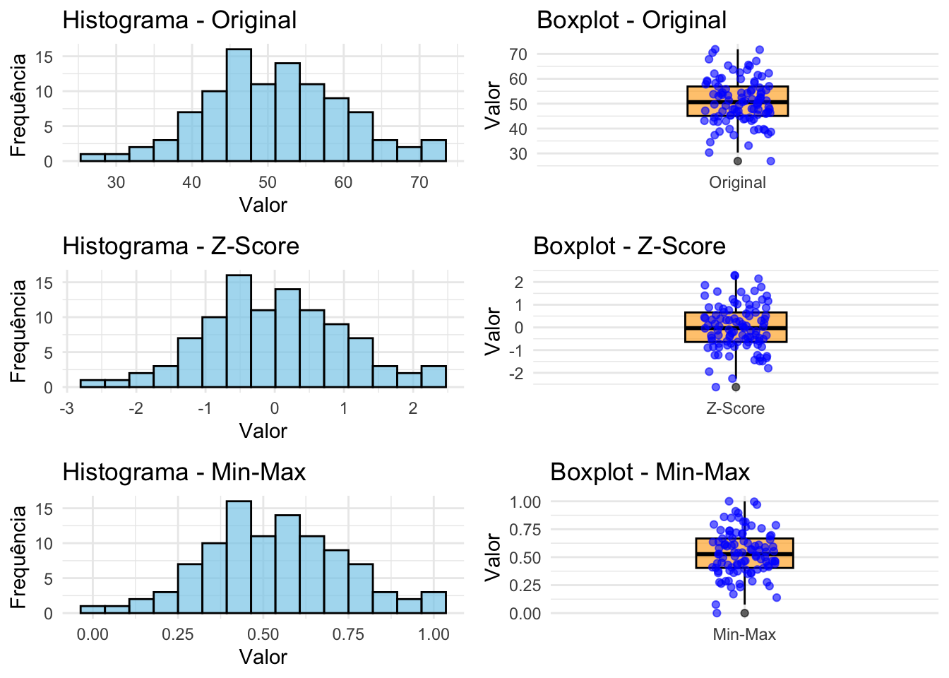 Comparação entre variáveis originais e padronizadas (Z-score e Min-Max).