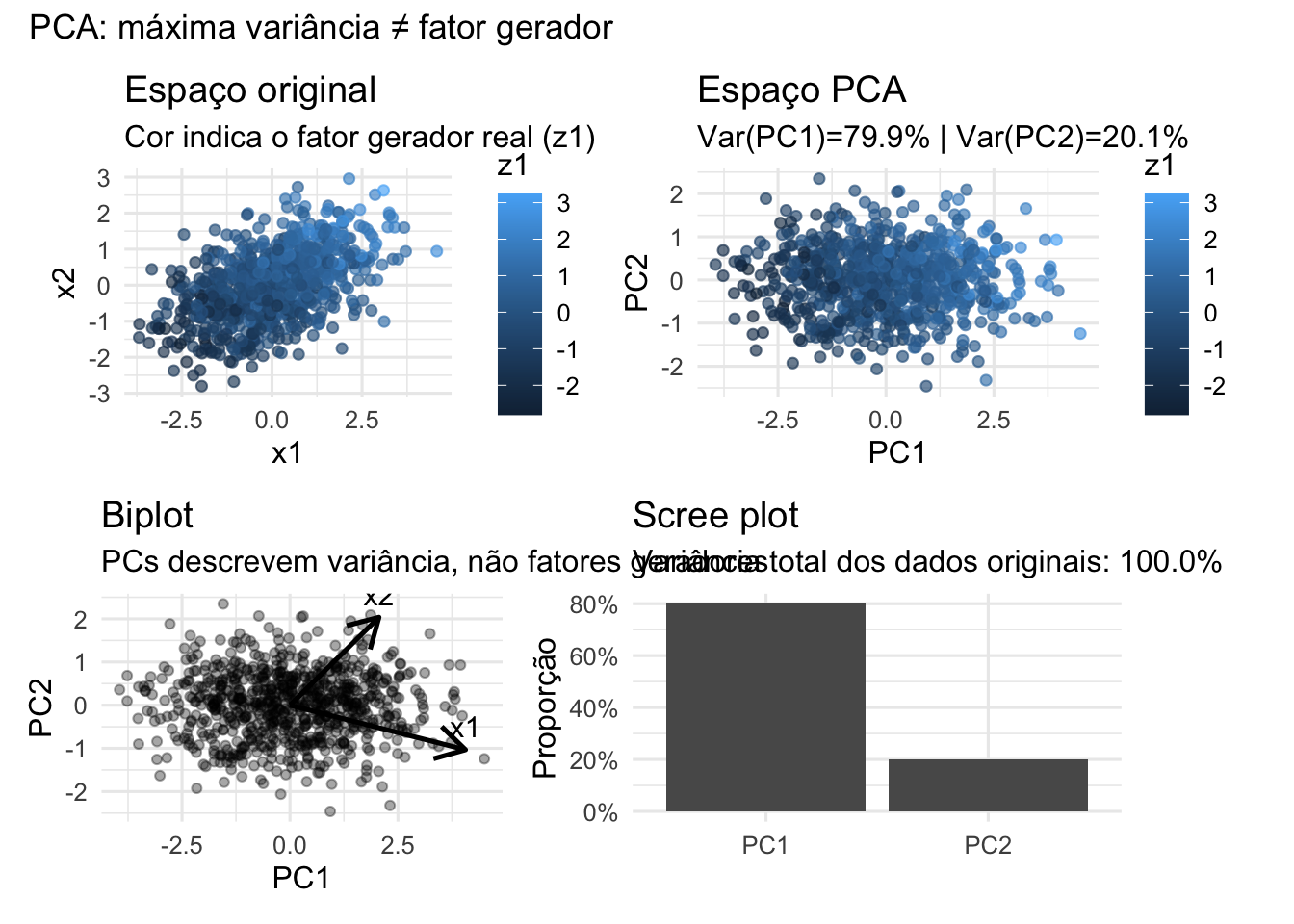 Análise de Componentes Principais (PCA). O PC1 maximiza variância total, mas pode não alinhar com o fator latente real (z1).