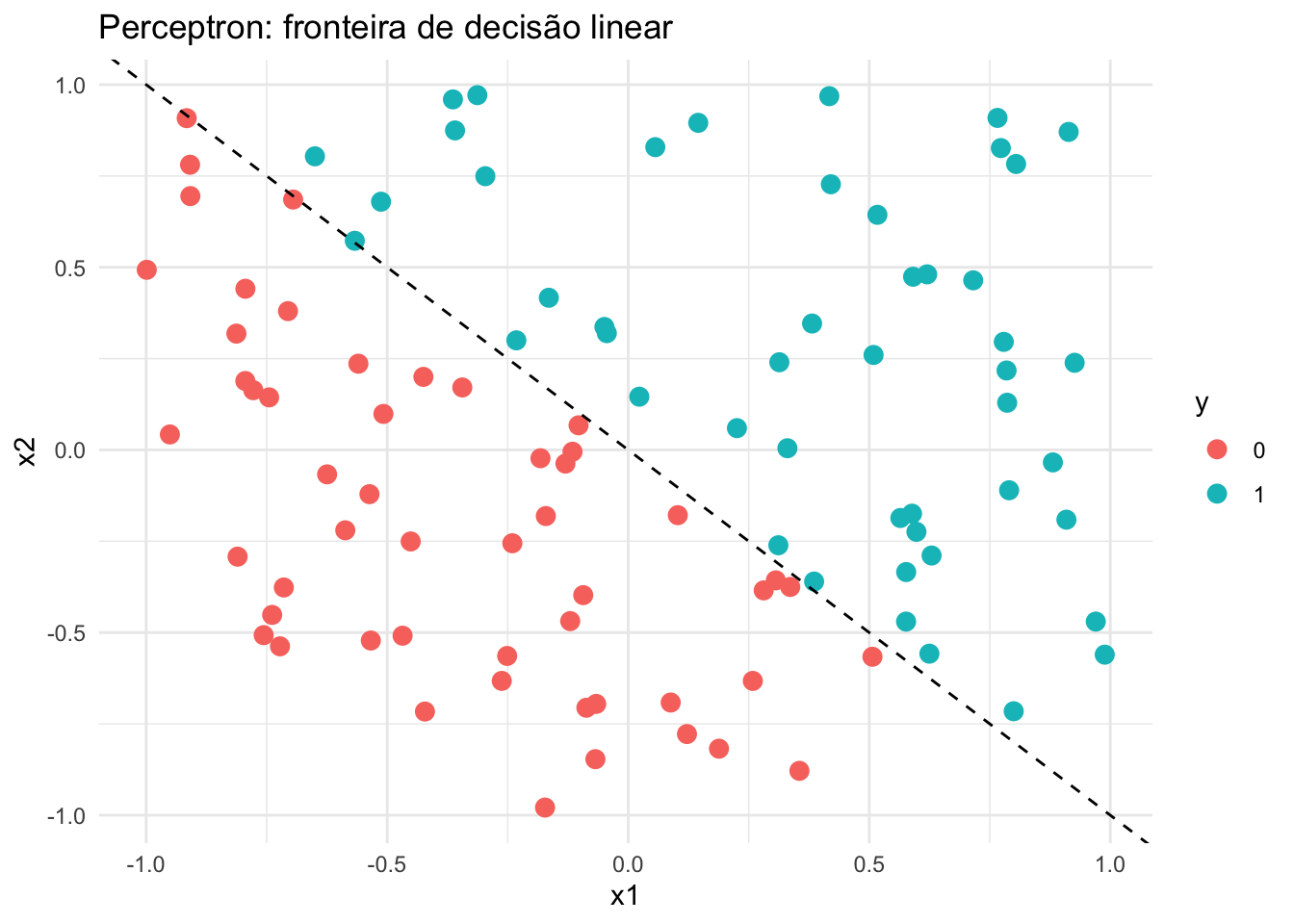 Exemplo de um perceptron (regressão logística) para classificação linear.