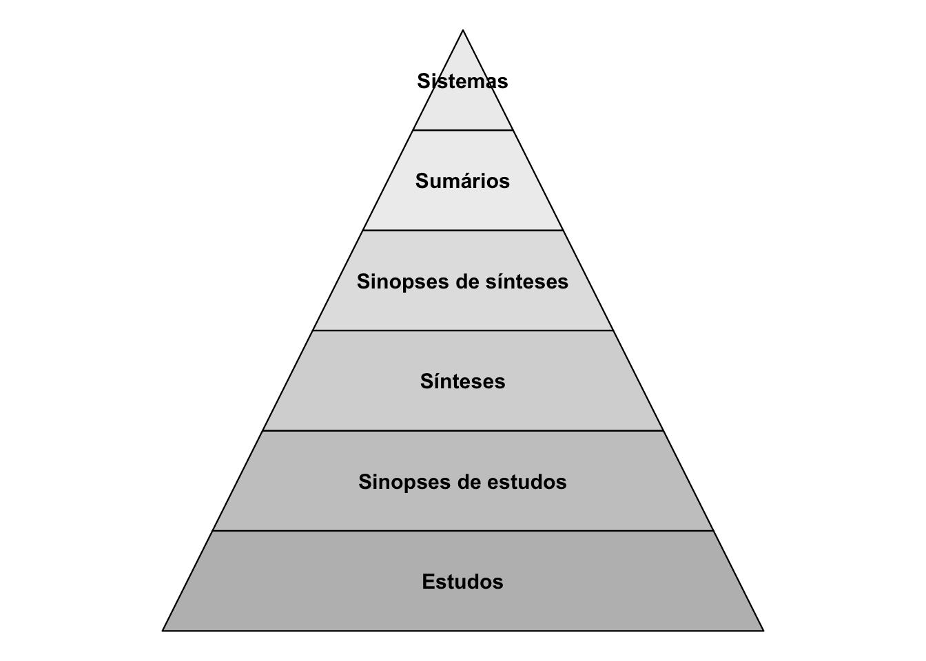 Hierarquia da evidência científica: modelo 6S