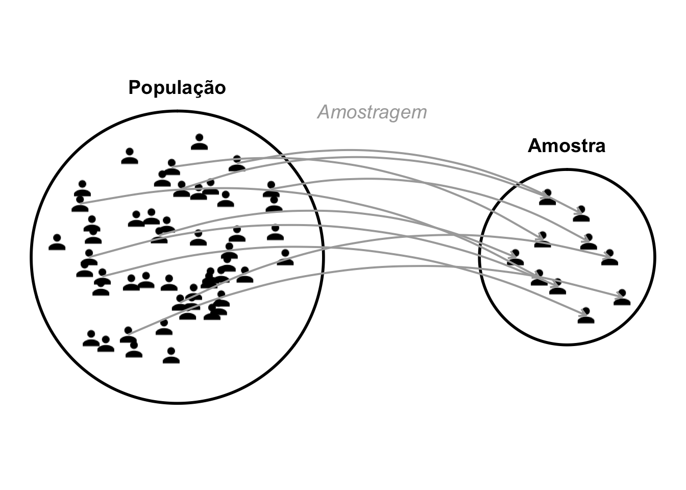 Representação esquemática da amostragem: seleção de uma população para a amostra.