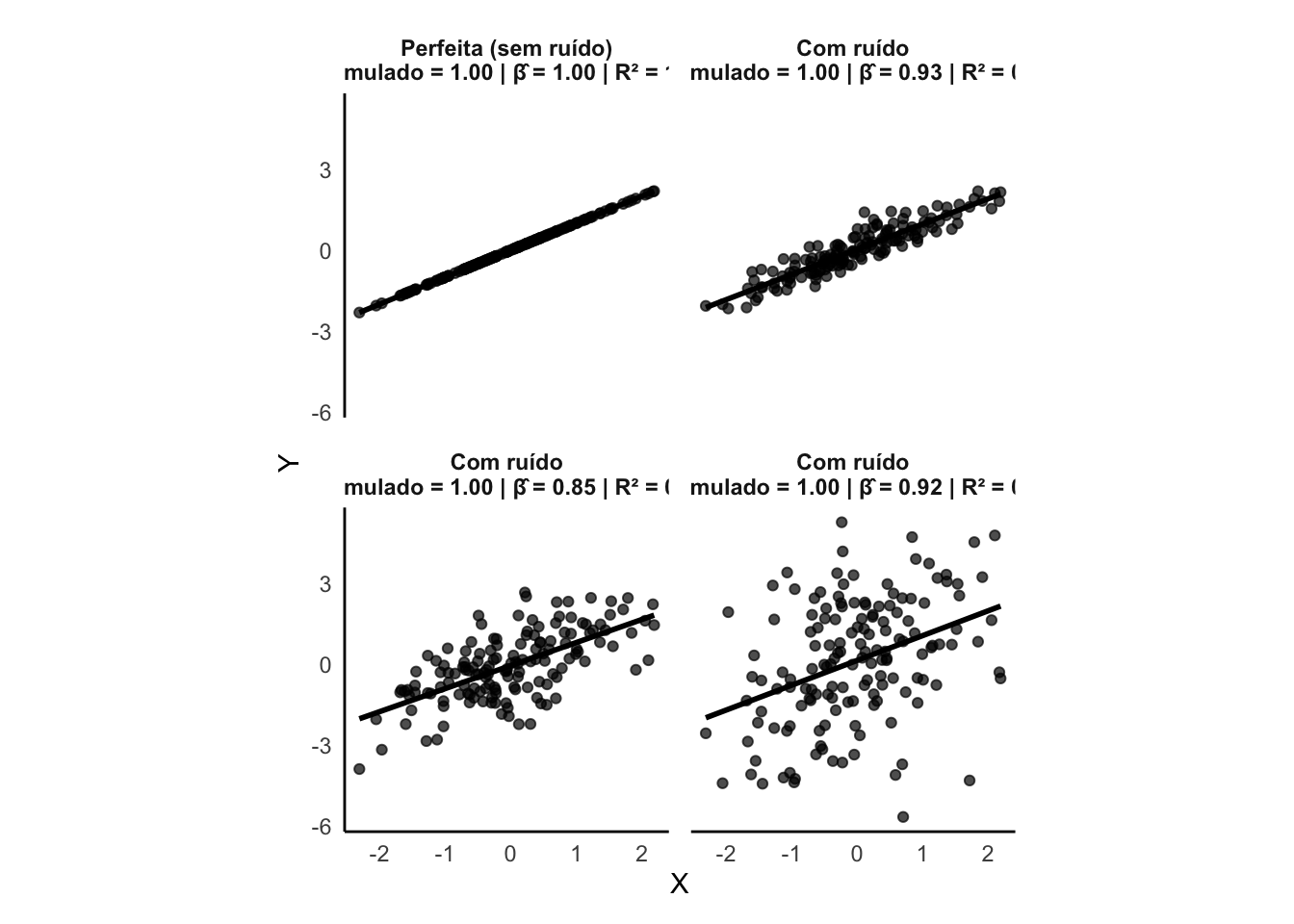 Exemplos de ajuste de modelos de regressão linear simples (y ~ x) com diferentes níveis de ruído (R²). Cada painel mostra a reta ajustada (cinza) e os valores observados (pontos). Os valores anotados indicam o coeficiente angular simulado (β), o coeficiente angular estimado (β̂) e o R² observado.