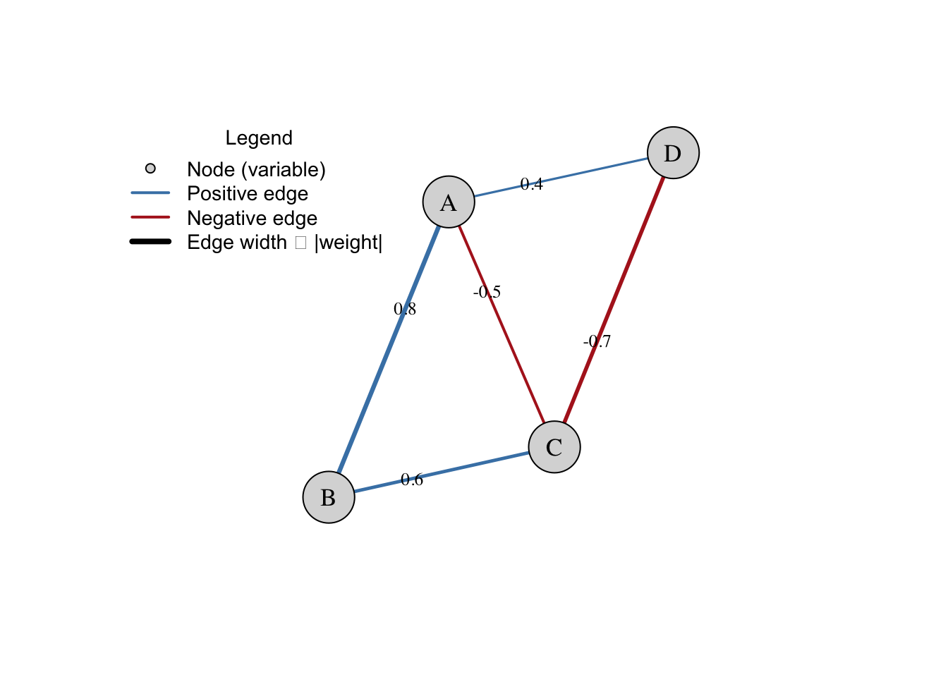 Exemplo de grafo de rede com nodos e arestas ponderadas.