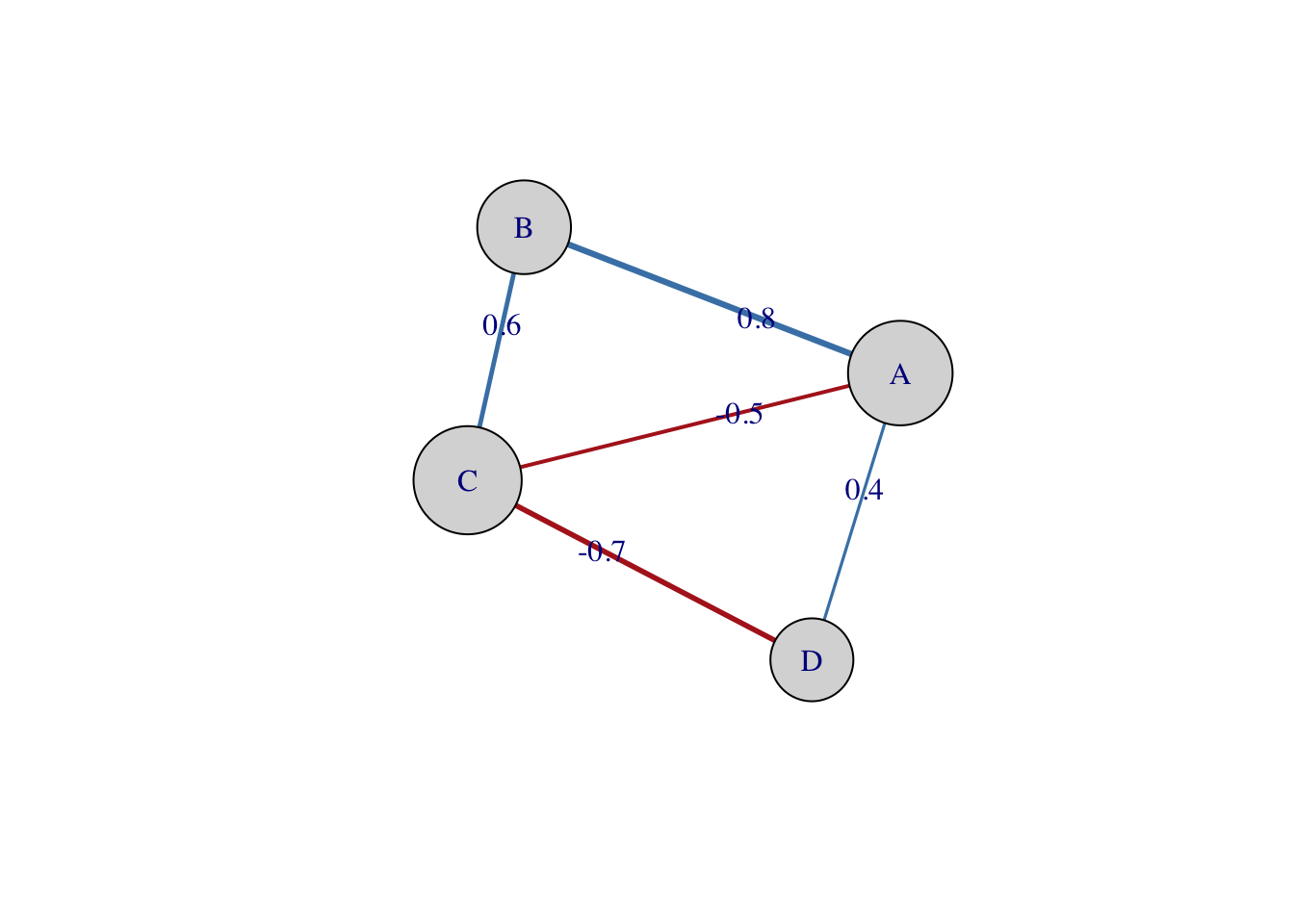 Exemplo de grafo de rede com tamanho dos nodos proporcional à força.