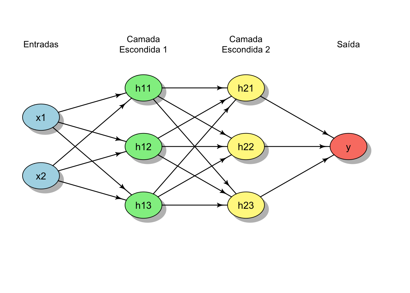 Representação esquemática de uma rede neural multicamadas com 2 camadas escondidas além das camadas de entrada e saída.