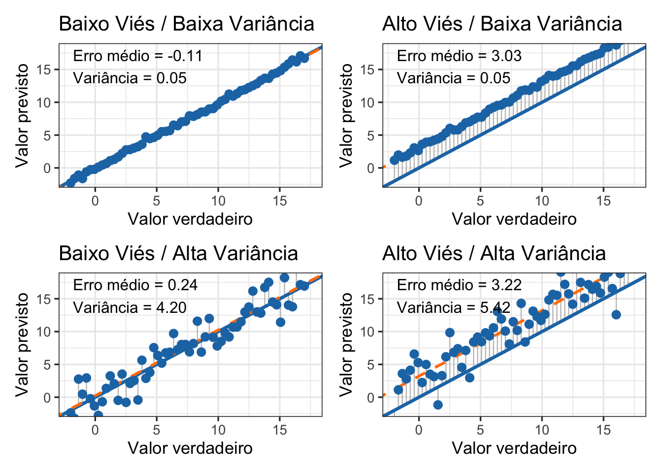 Trade-off entre viés e variância.