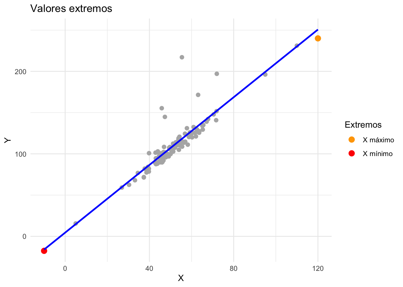 Regressão linear com valores extremos.