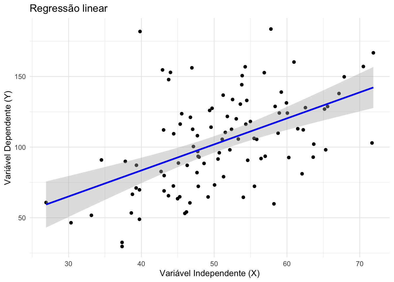 Regressão linear.