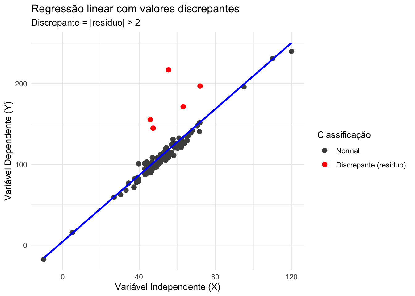 Regressão linear com valores discrepantes