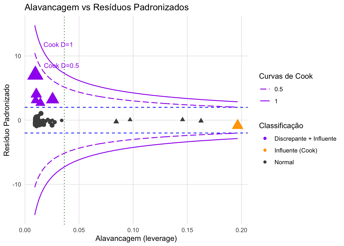 Alavancagem vs Resíduos Padronizados com distância de Cook para análise da influência de pontos.