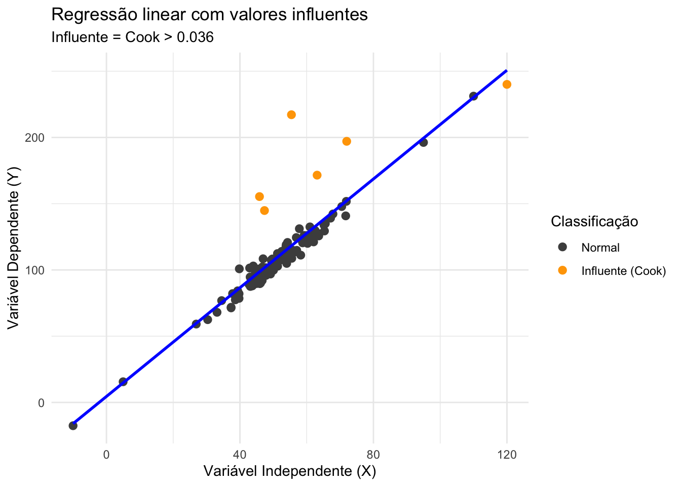Regressão linear com valores influentes.