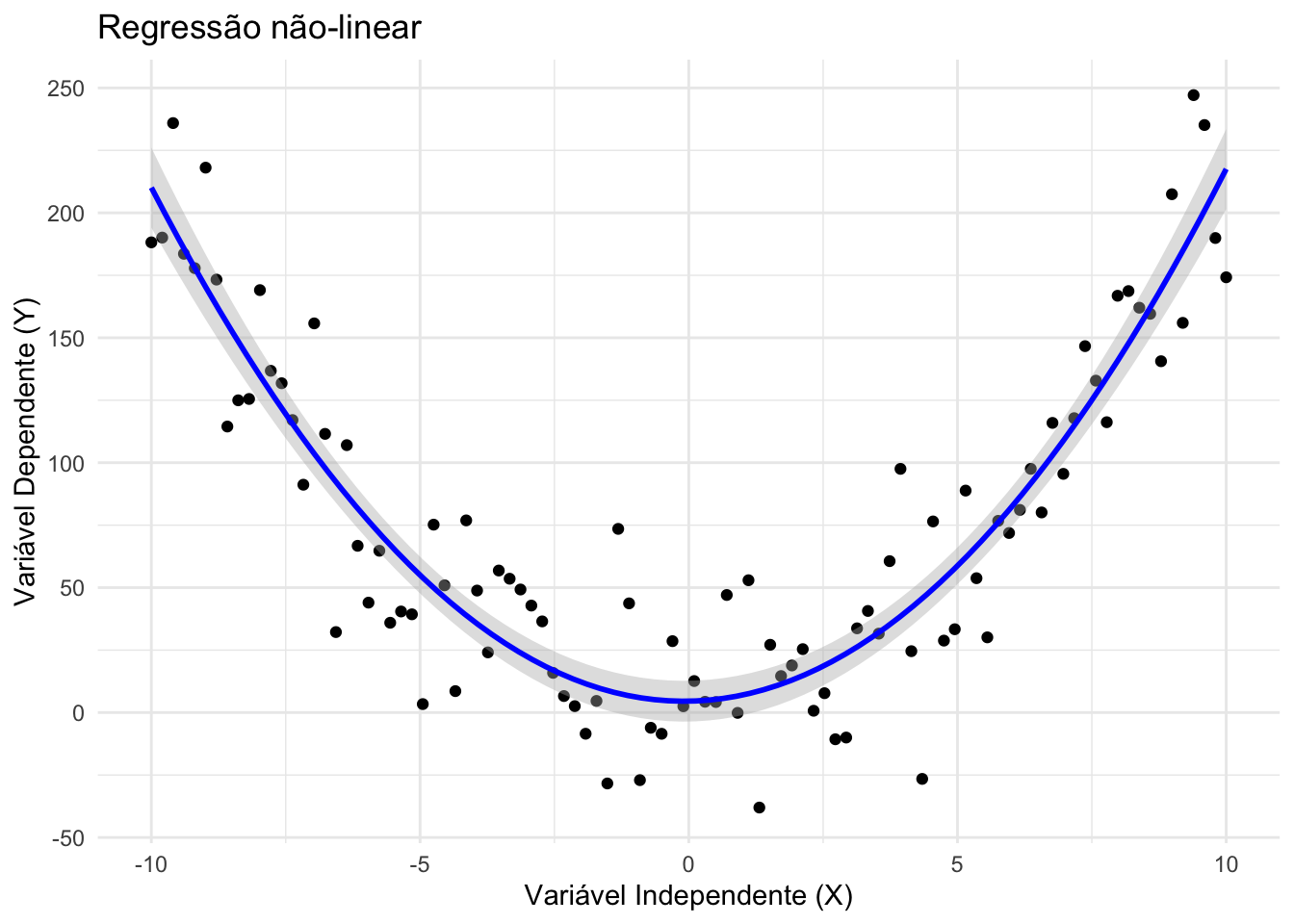 Regressão não-linear.