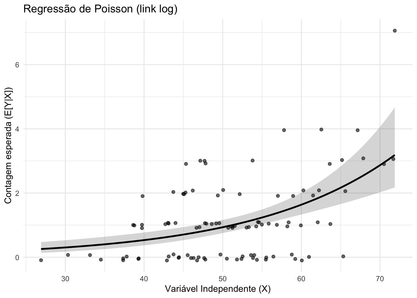 Regressão de Poisson.