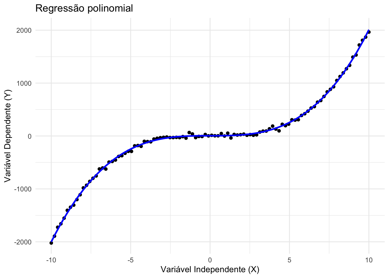 Regressão polinomial.
