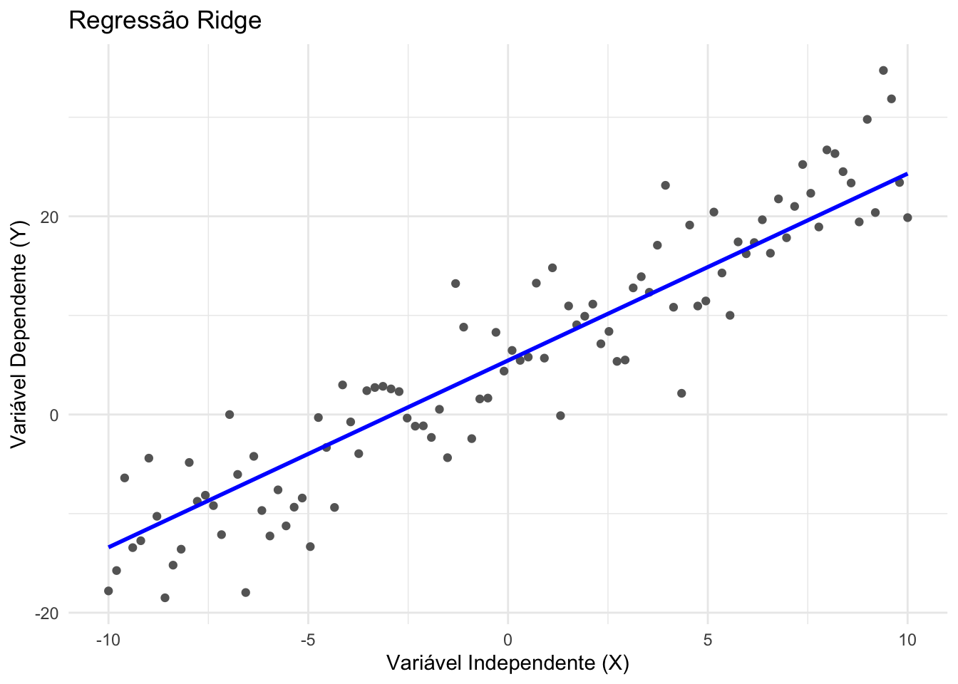 Regressão ridge.