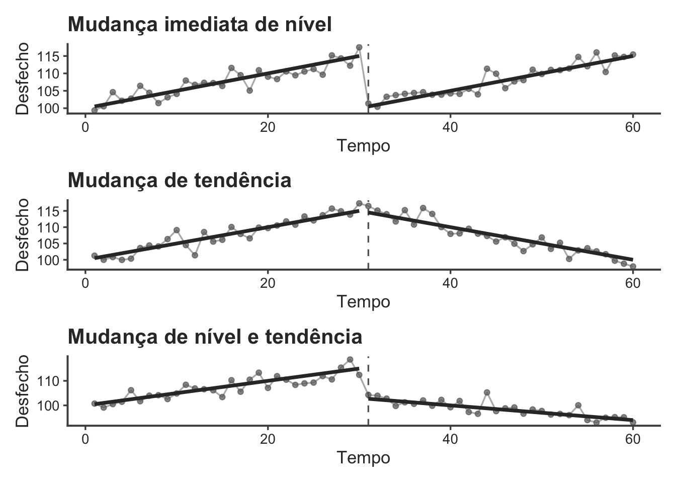 Modelos de regressão segmentada.