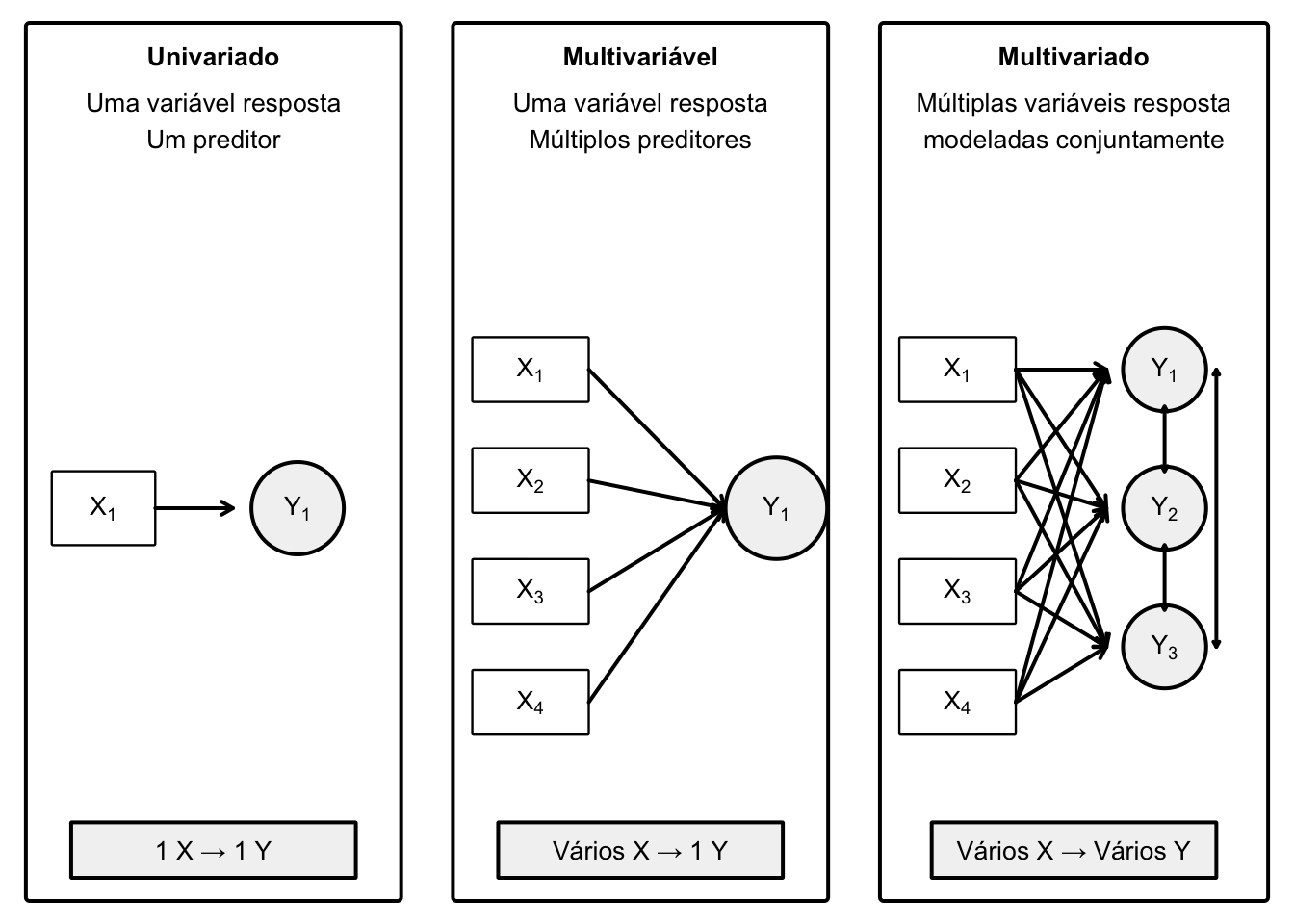 Tipos de regressão: univariada (simples), multivariável (múltipla) e multivariada.