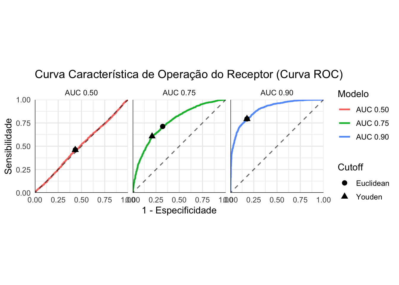 Curva ROC (Receiver Operating Characteristic) para um modelos de classificação com diferentes desempenhos diagnósticos.