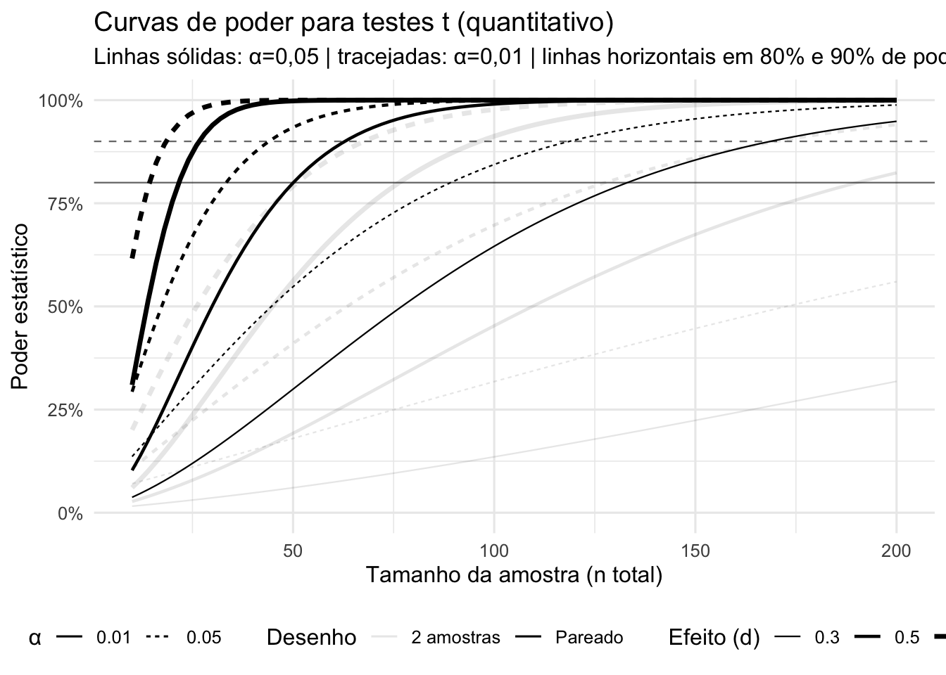 Curvas de poder para testes t (quantitativo). Linhas sólidas: α=0,05 | tracejadas: α=0,01 | linhas horizontais em 80% e 90% de poder.