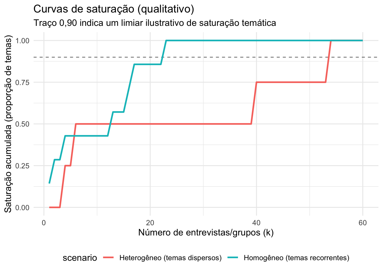 Curvas de saturação para estudos qualitativos de descoberta de temas.