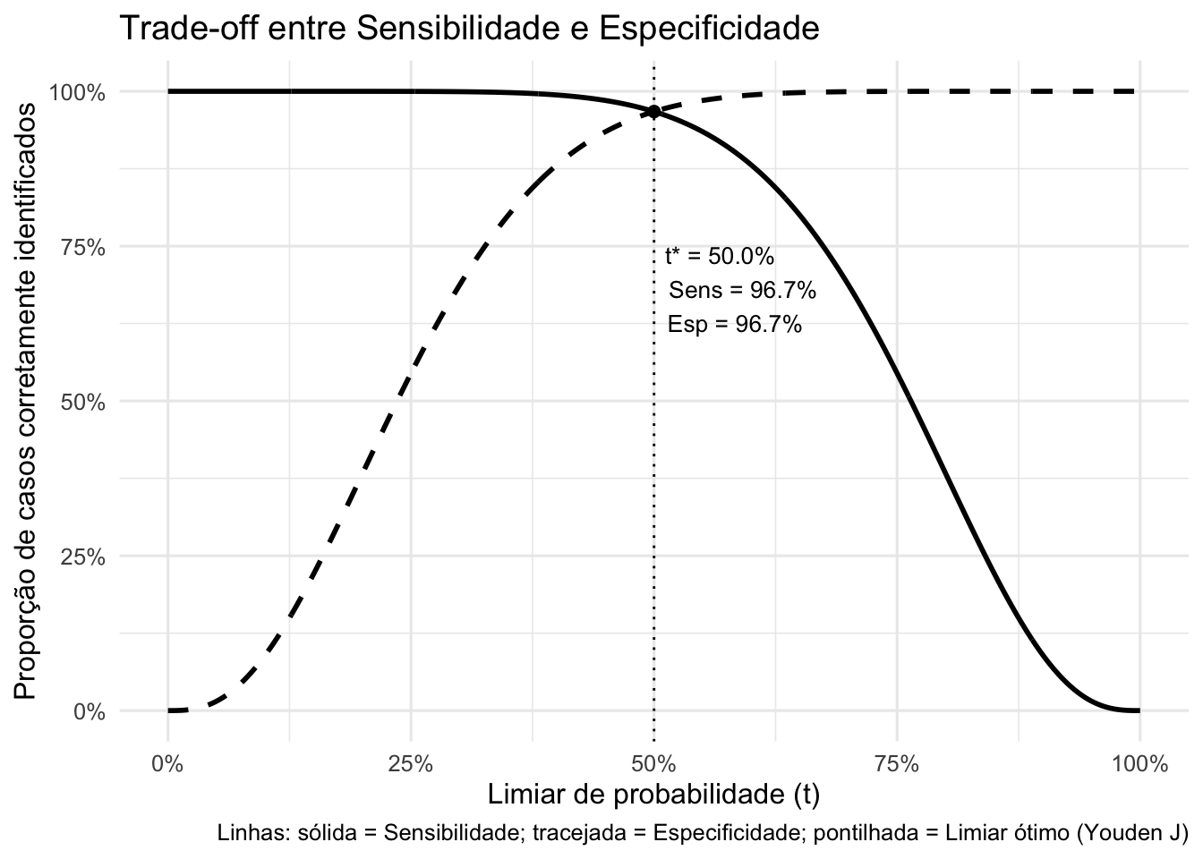 Trade-off entre sensibilidade e especificidade em função do limiar de probabilidade (t) para um modelo de classificação.