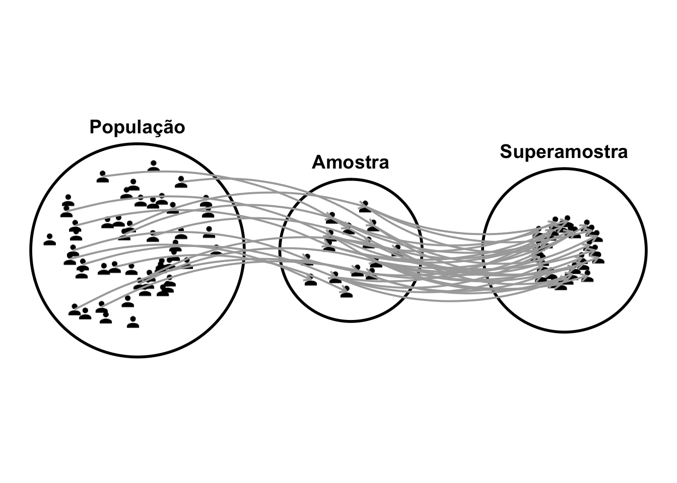 Representação esquemática da superamostragem de uma população.