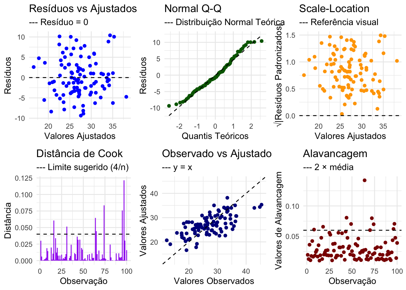 Diagnóstico de regressão para avaliar suposições do modelo: linearidade, normalidade dos resíduos, homocedasticidade e alavancagem.